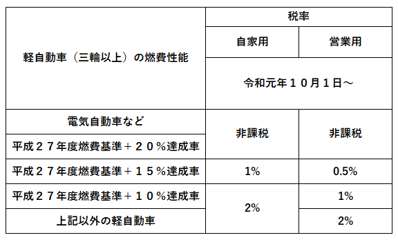 yonnrinnkamotu.png 四輪軽貨物車の税率の表