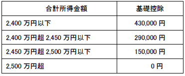 基礎控除の表