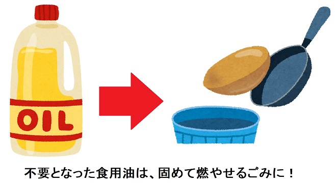 不要となった食用油は、固めて燃やせるゴミに！