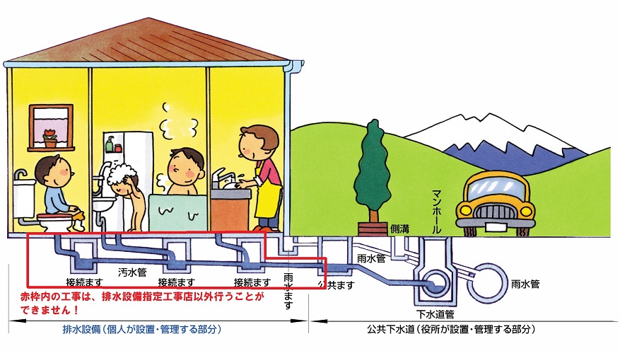 排水設備（個人が設置・管理する部分）と公共下水道（役所が設置・管理する部分）の図解