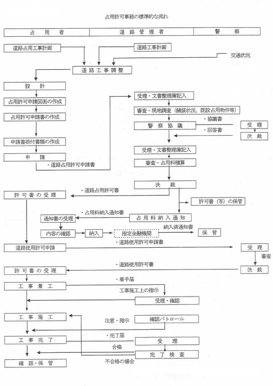 占用手続き