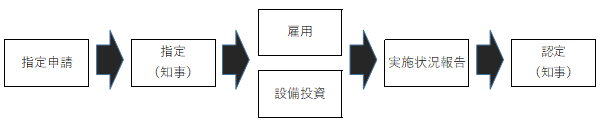 手続きの流れの画像