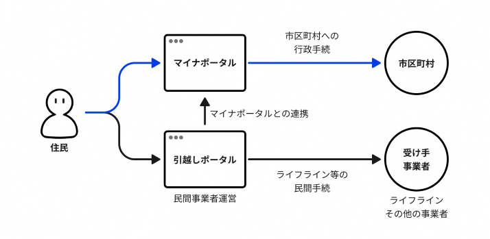 転出手続きのイメージ画像