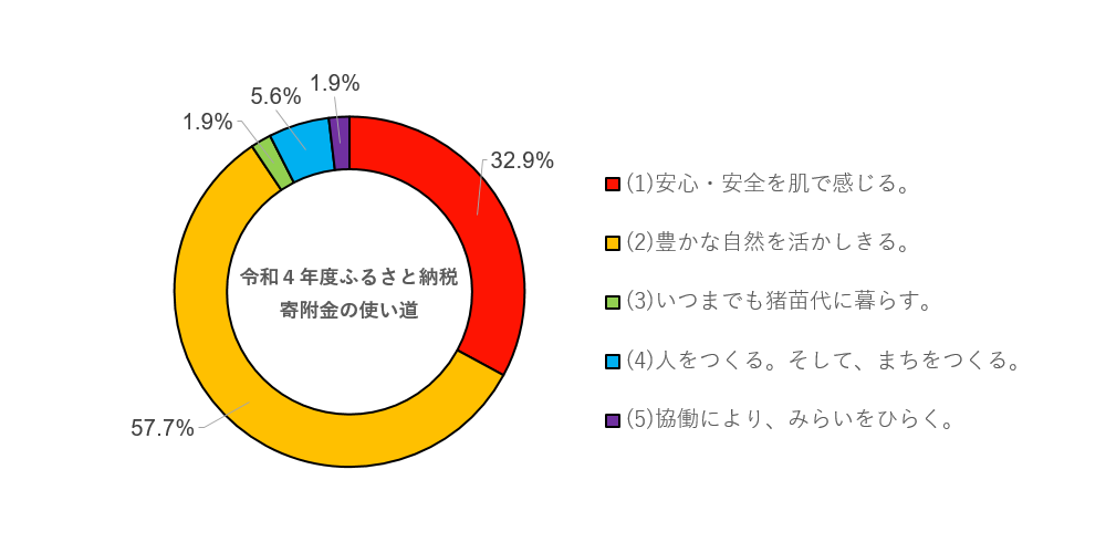 令和4年度ふるさと納税寄附金の使い道についてのグラフ画像